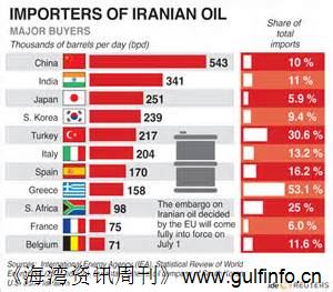<font color=#ff0000>伊</font><font color=#ff0000>朗</font>石油部长：考虑与沙特石油大臣会面