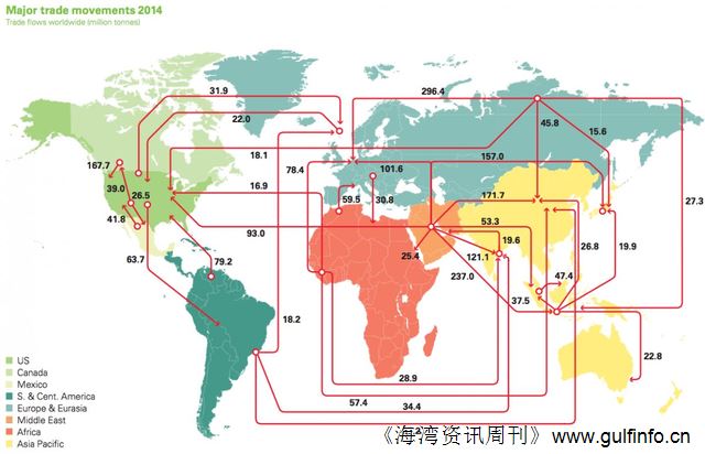 一张图看清全球石油贸易流动情况
