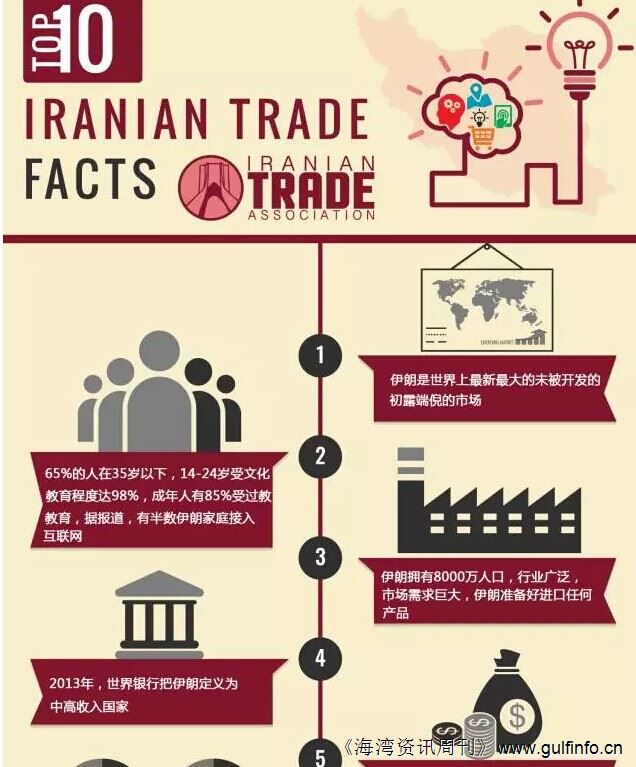 伊朗的十个贸易事实