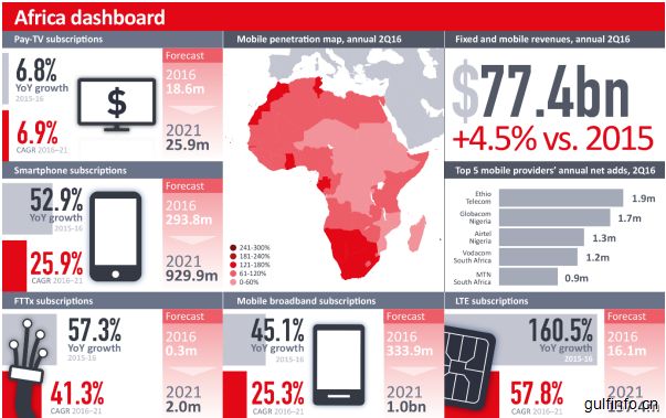 2021年非洲4G LTE连接将达1.57亿
